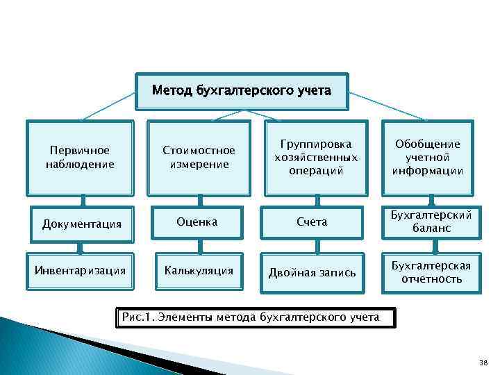 Технологии бухгалтерского учета. Элементы метода бухгалтерского учета. Методы бухгалтерской отчетности. Классификация методов бухгалтерского учета.