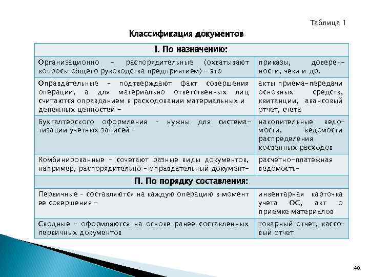 Классификация документов Таблица 1 I. По назначению: Организационно распорядительные (охватывают вопросы общего руководства предприятием)