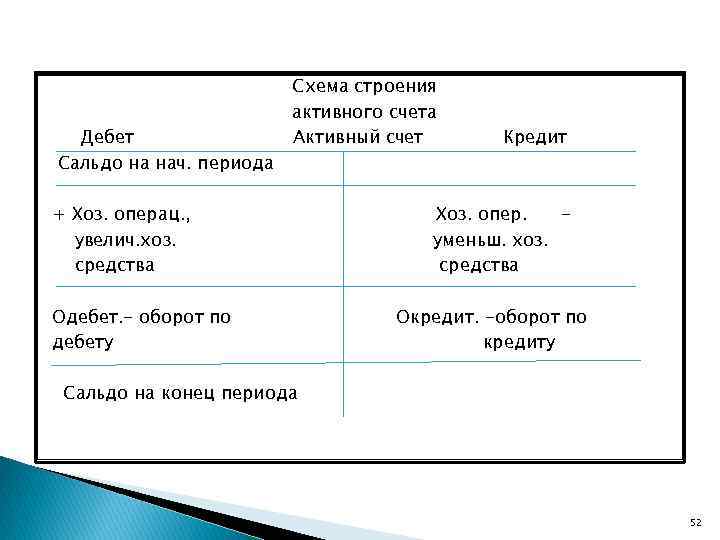 Дебет Сальдо на нач. периода Схема строения активного счета Активный счет + Хоз. операц.