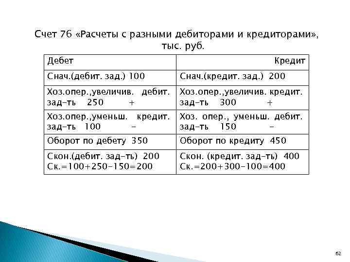 Счет 76 «Расчеты с разными дебиторами и кредиторами» , тыс. руб. Дебет Кредит Снач.