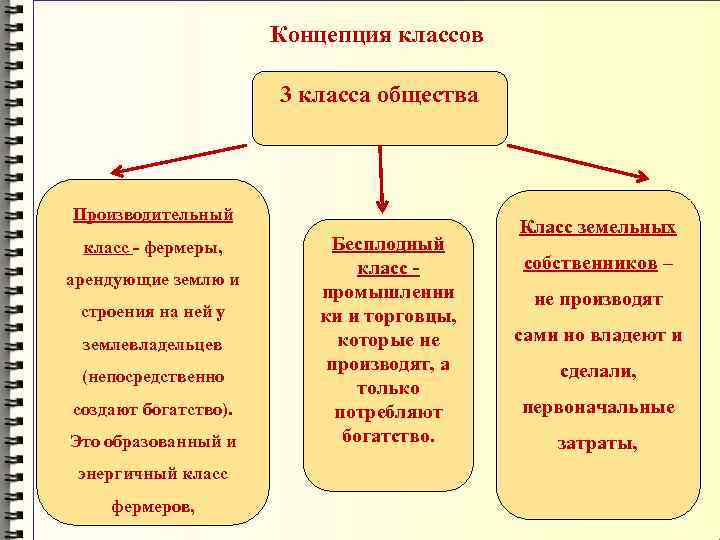 Концепция классов 3 класса общества Производительный класс - фермеры, арендующие землю и строения на