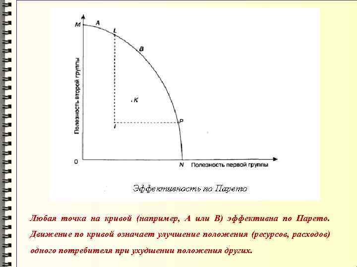 Любая точка на кривой (например, А или В) эффективна по Парето. Движение по кривой