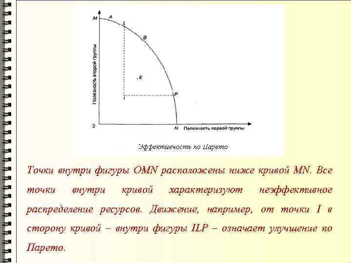 Точки внутри фигуры OMN расположены ниже кривой MN. Все точки внутри кривой характеризуют неэффективное