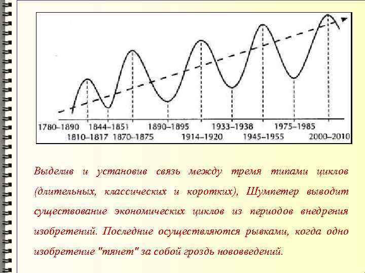 Выделив и установив связь между тремя типами циклов (длительных, классических и коротких), Шумпетер выводит