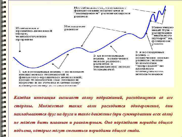 Каждая инновация вызывает волну подражаний, расходящуюся во все стороны. Множество таких волн расходится одновременно,