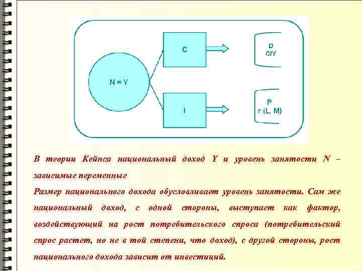 В теории Кейнса национальный доход Y и уровень занятости N – зависимые переменные Размер