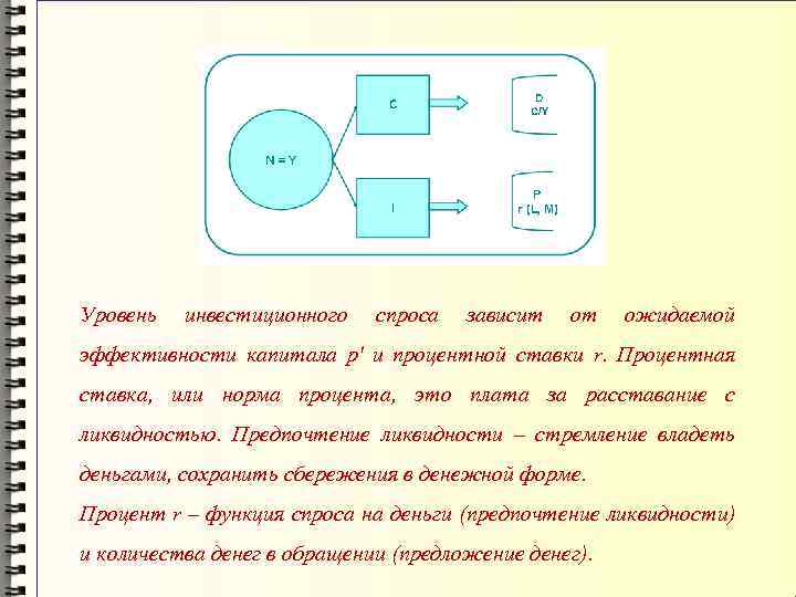 Уровень инвестиционного спроса зависит от ожидаемой эффективности капитала р' и процентной ставки r. Процентная