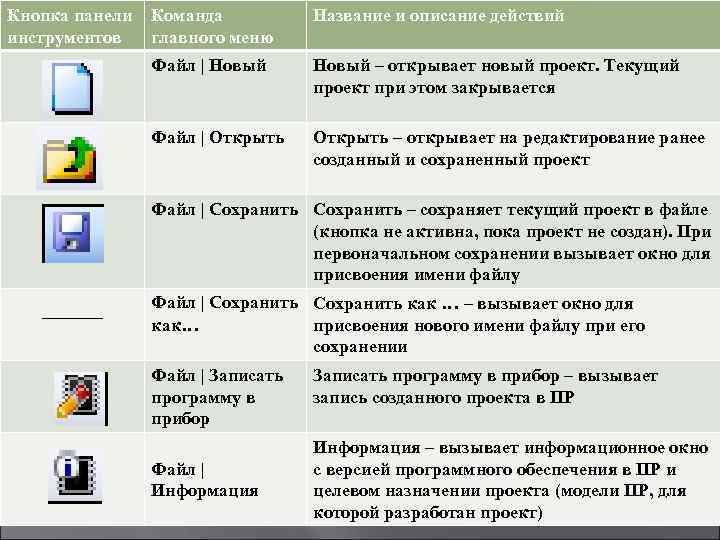 Кнопка панели инструментов Команда главного меню Название и описание действий Файл | Новый –