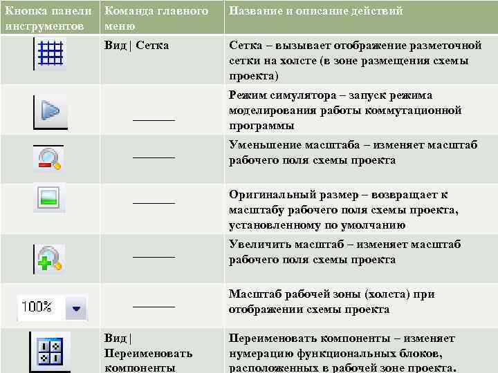 Кнопка панели инструментов Команда главного меню Название и описание действий Вид | Сетка –