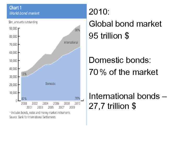 2010: Global bond market 95 trillion $ Domestic bonds: 70 % of the market