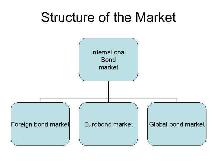 Structure of the Market International Bond market Foreign bond market Eurobond market Global bond