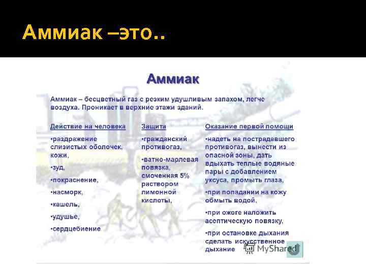 Аммиак –это. . 