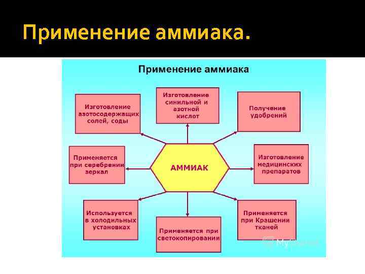 Применение аммиака. 