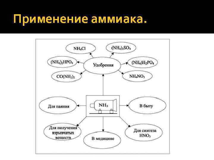 Применение аммиака. 