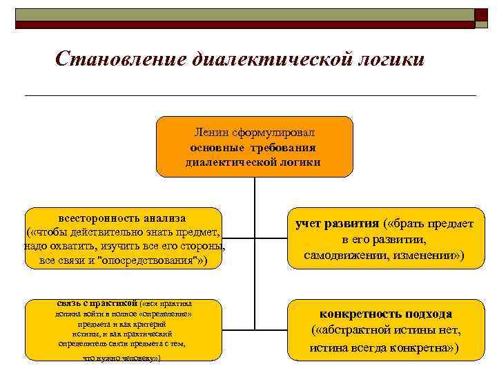 Становление диалектической логики Ленин сформулировал основные требования диалектической логики всесторонность анализа ( «чтобы действительно
