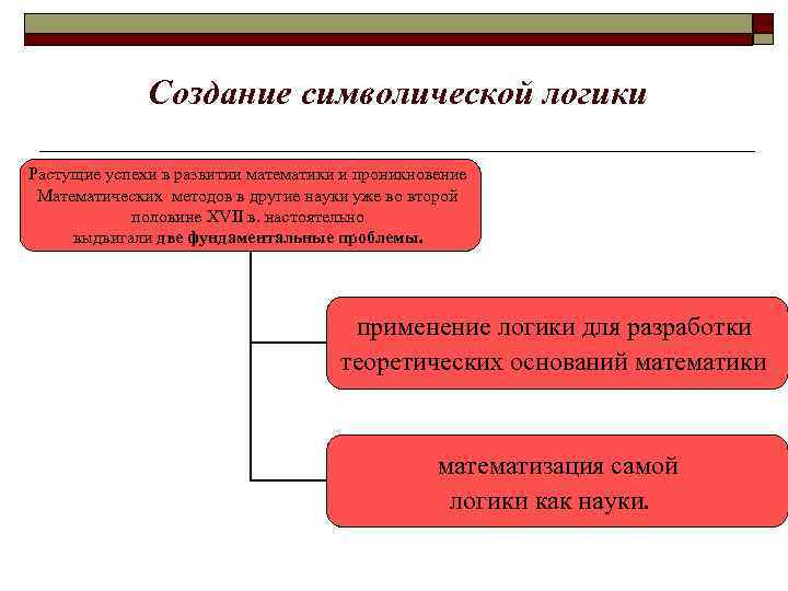 Создание символической логики Растущие успехи в развитии математики и проникновение Математических методов в другие