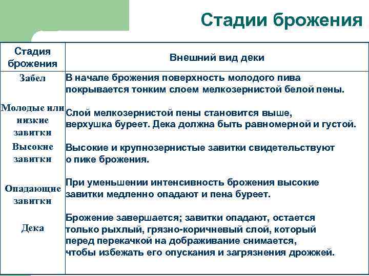 Стадии брожения Стадия Внешний вид деки брожения В начале брожения поверхность молодого пива Забел