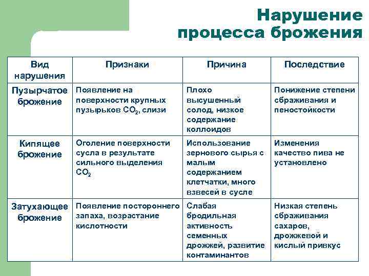 Нарушение процесса брожения Вид нарушения Признаки Пузырчатое Появление на брожение поверхности крупных пузырьков СО