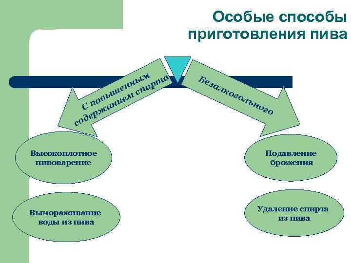 Особые способы приготовления пива м а ны ирт н ше сп ы ов нием