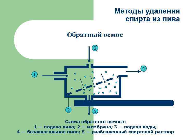 Методы удаления спирта из пива Обратный осмос 3 4 1 2 5 Схема обратного