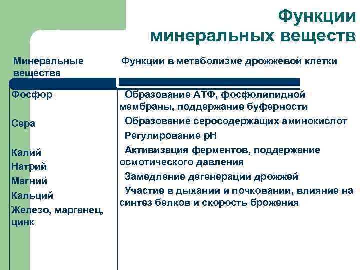 Функции минеральных веществ Минеральные вещества Функции в метаболизме дрожжевой клетки Фосфор Образование АТФ, фосфолипидной