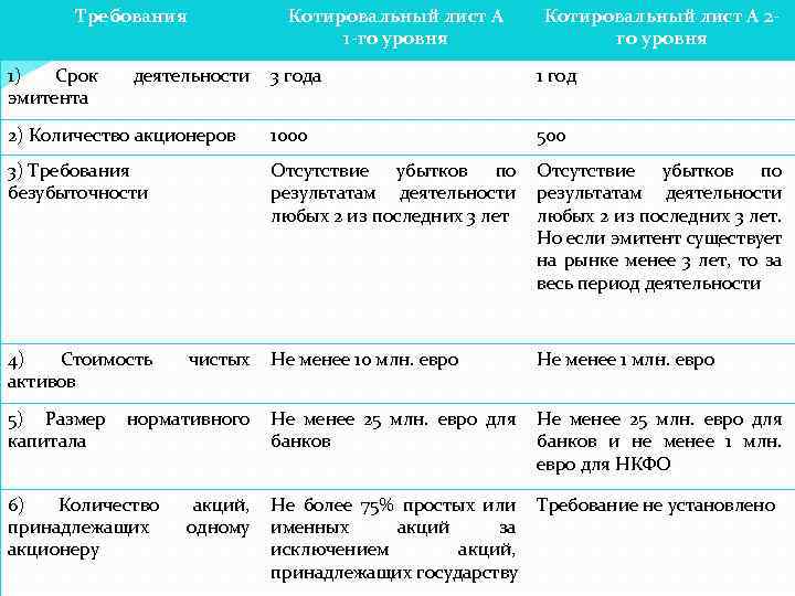 Требования 1) Срок эмитента Котировальный лист А 1 -го уровня деятельности Котировальный лист А