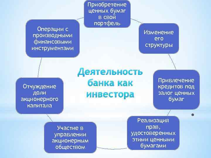 Операции с производными финансовыми инструментами Отчуждение доли акционерного капитала Приобретение ценных бумаг в свой