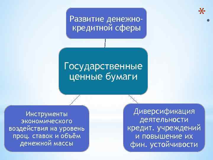 Развитие денежнокредитной сферы * Государственные ценные бумаги Инструменты экономического воздействия на уровень проц. ставок