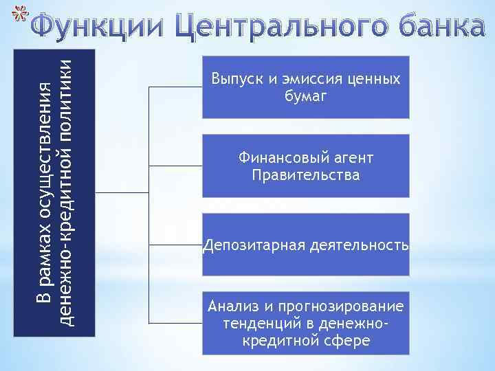 В рамках осуществления денежно-кредитной политики * Функции Центрального банка Выпуск и эмиссия ценных бумаг