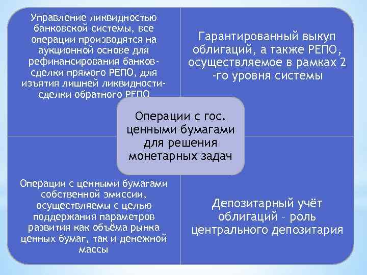 Управление ликвидностью банковской системы, все операции производятся на аукционной основе для рефинансирования банковсделки прямого