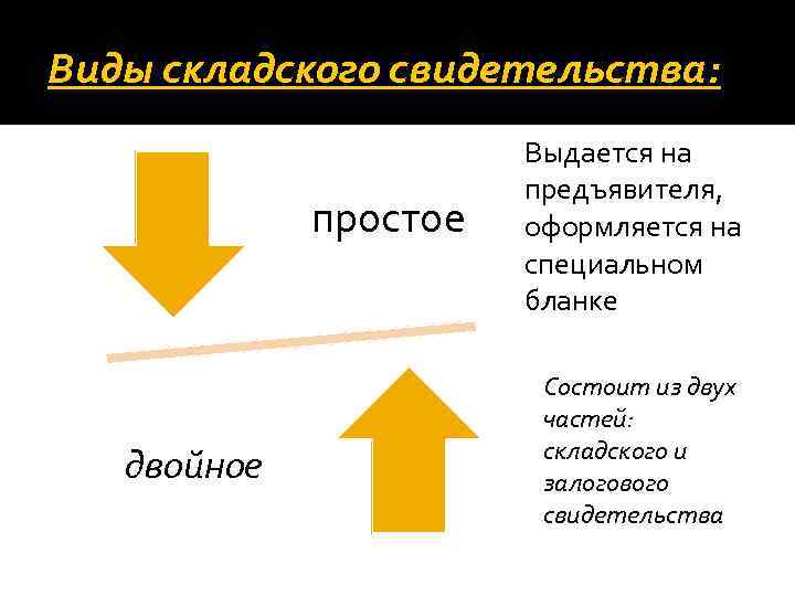 Виды складского свидетельства: простое двойное Выдается на предъявителя, оформляется на специальном бланке Состоит из