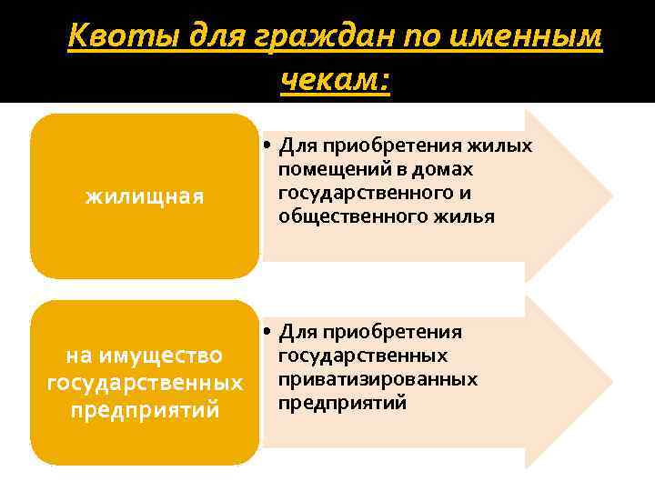 Квоты для граждан по именным чекам: жилищная • Для приобретения жилых помещений в домах