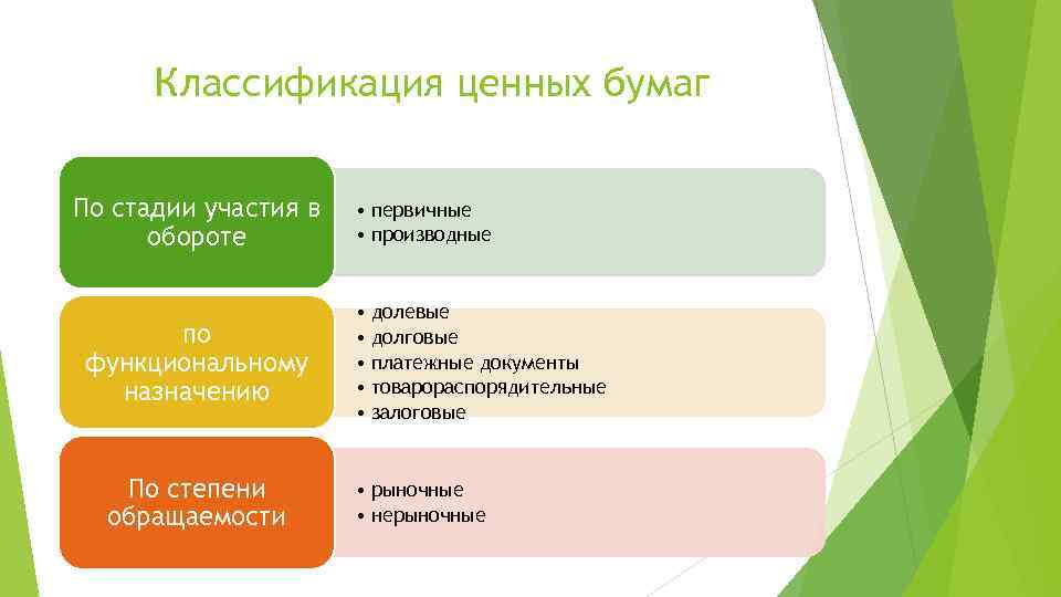 Классификация ценных бумаг По стадии участия в обороте по функциональному назначению По степени обращаемости