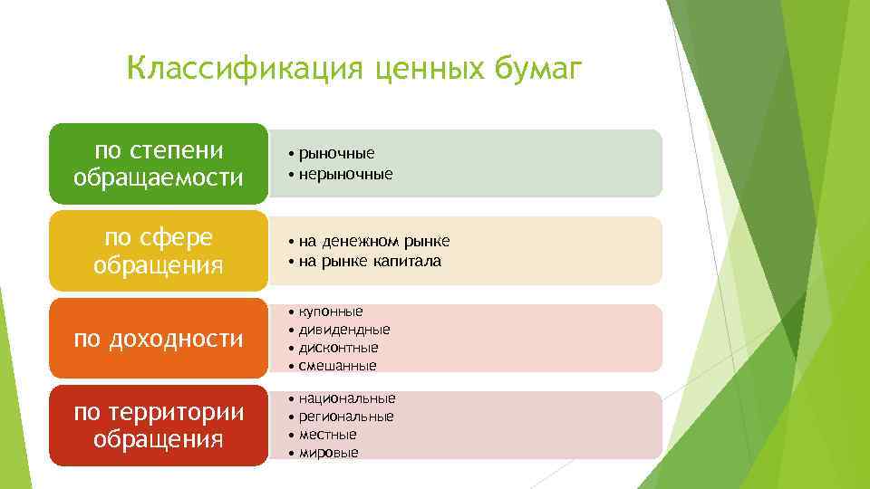 Классификация ценных бумаг по степени обращаемости по сфере обращения • рыночные • нерыночные •