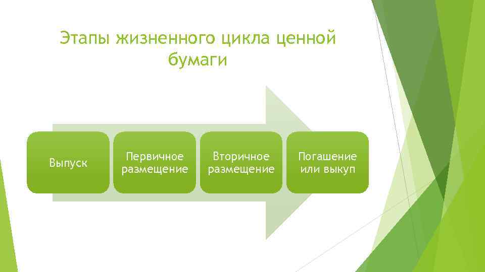 Этапы жизненного цикла ценной бумаги Выпуск Первичное размещение Вторичное размещение Погашение или выкуп 