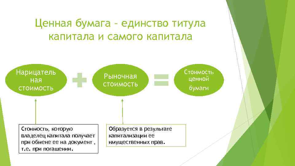 Ценная бумага – единство титула капитала и самого капитала Нарицатель ная стоимость Стоимость, которую