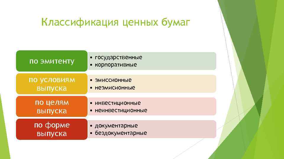 Классификация ценных бумаг по эмитенту • государственные • корпоративные по условиям выпуска • эмиссионные