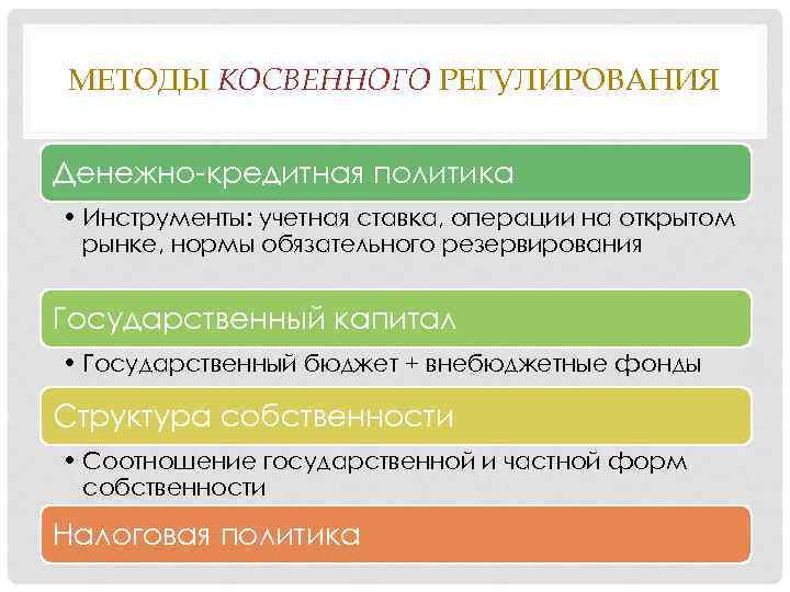МЕТОДЫ КОСВЕННОГО РЕГУЛИРОВАНИЯ Денежно-кредитная политика • Инструменты: учетная ставка, операции на открытом рынке, нормы