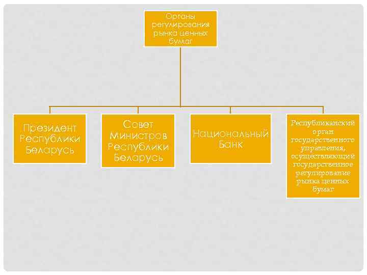 Органы регулирования рынка ценных бумаг Президент Республики Беларусь Совет Министров Республики Беларусь Национальный Банк