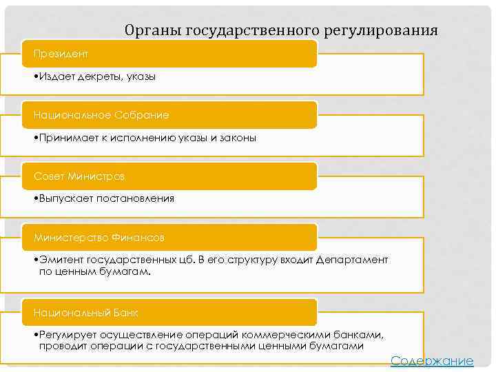 Органы государственного регулирования Президент • Издает декреты, указы Национальное Собрание • Принимает к исполнению