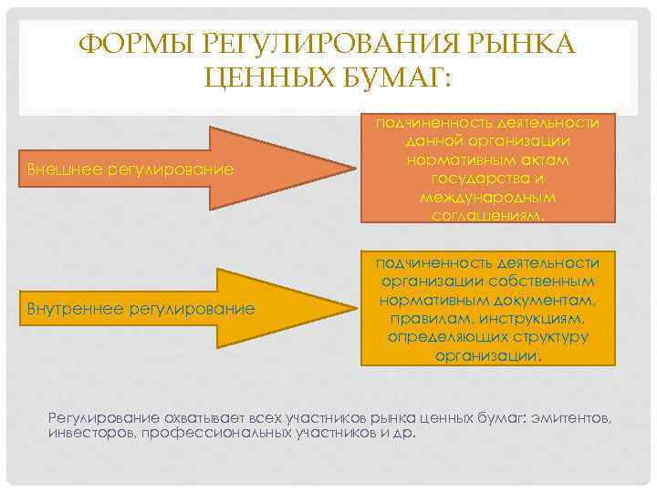 Презентация государственное регулирование рынка ценных бумаг