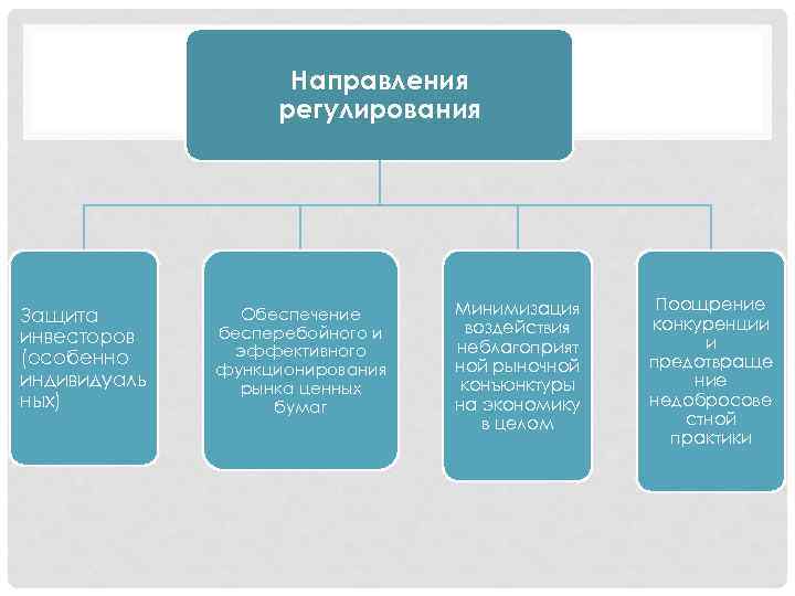 Направления регулирования Защита инвесторов (особенно индивидуаль ных) Обеспечение бесперебойного и эффективного функционирования рынка ценных
