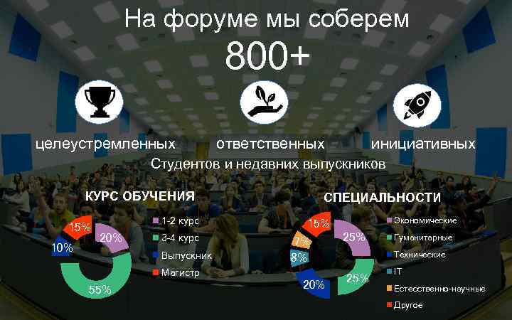На форуме мы соберем 800+ целеустремленных инициативных ответственных Студентов и недавних выпускников КУРС ОБУЧЕНИЯ