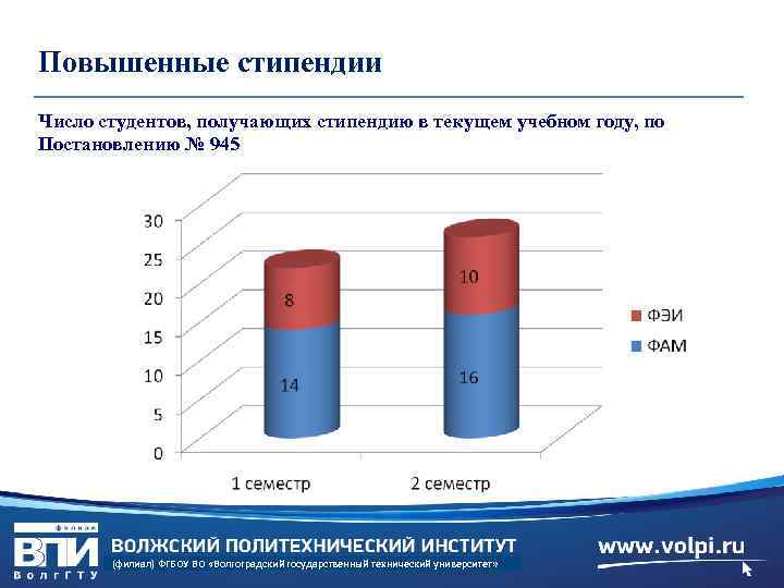 Повышенные стипендии Число студентов, получающих стипендию в текущем учебном году, по Постановлению № 945