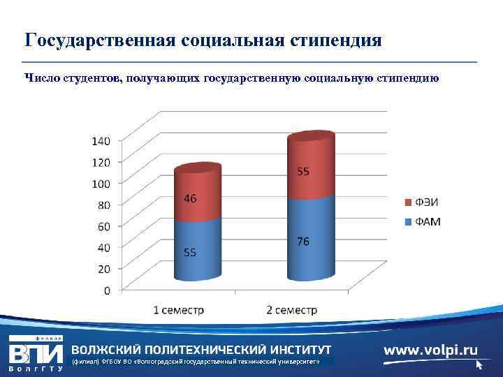 Государственная социальная стипендия Число студентов, получающих государственную социальную стипендию (филиал) ФГБОУ ВО «Волгоградский государственный