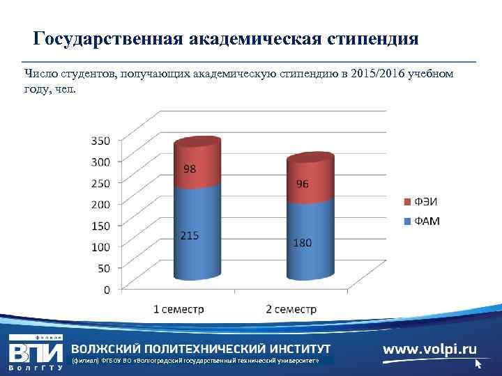 Государственная академическая стипендия Число студентов, получающих академическую стипендию в 2015/2016 учебном году, чел. (филиал)