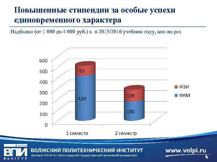Повышенные стипендии за особые успехи единовременного характера Надбавки (от 1 000 до 4 000