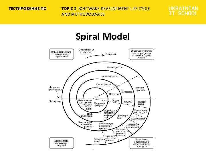 ТЕСТИРОВАНИЕ ПО TOPIC 2. SOFTWARE DEVELOPMENT LIFE CYCLE AND METHODOLOGIES Spiral Model 