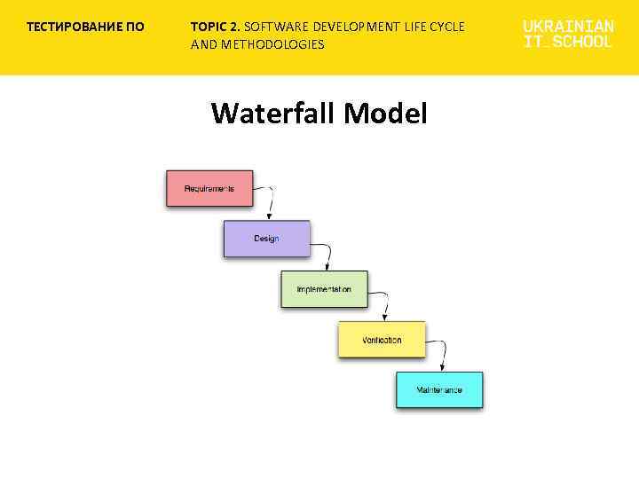 ТЕСТИРОВАНИЕ ПО TOPIC 2. SOFTWARE DEVELOPMENT LIFE CYCLE AND METHODOLOGIES Waterfall Model 