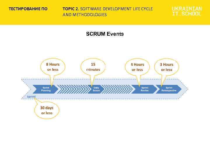 ТЕСТИРОВАНИЕ ПО TOPIC 2. SOFTWARE DEVELOPMENT LIFE CYCLE AND METHODOLOGIES SCRUM Events 